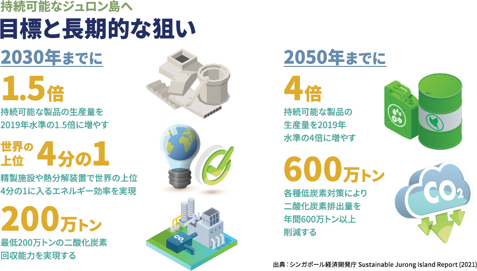 ジュロン島を持続可能な化学・エネルギー産業拠点に ジュロン島を持続可能な化学・エネルギー産業拠点に